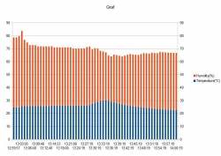 Graficky znázorněný (excel) CSV export dat z DS102